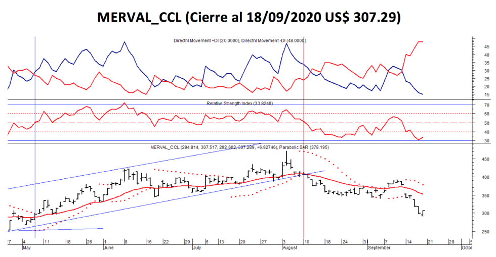 Índices bursátiles - MERVAL CCL al 18 de septiembre 2020