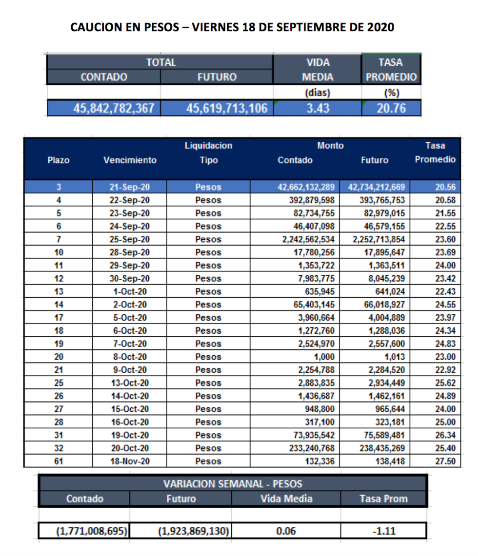 Cauciones bursátiles en pesos al 18 de septiembre 2020