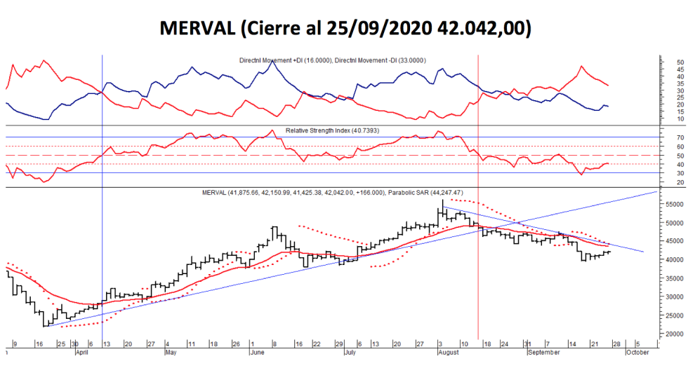 Índices bursátiles - MERVAL al 25 de septiembre 2020