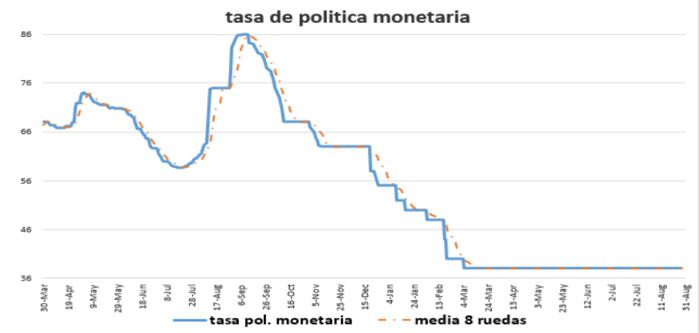 Tasa de política monetaria al 25 de septiembre 2020