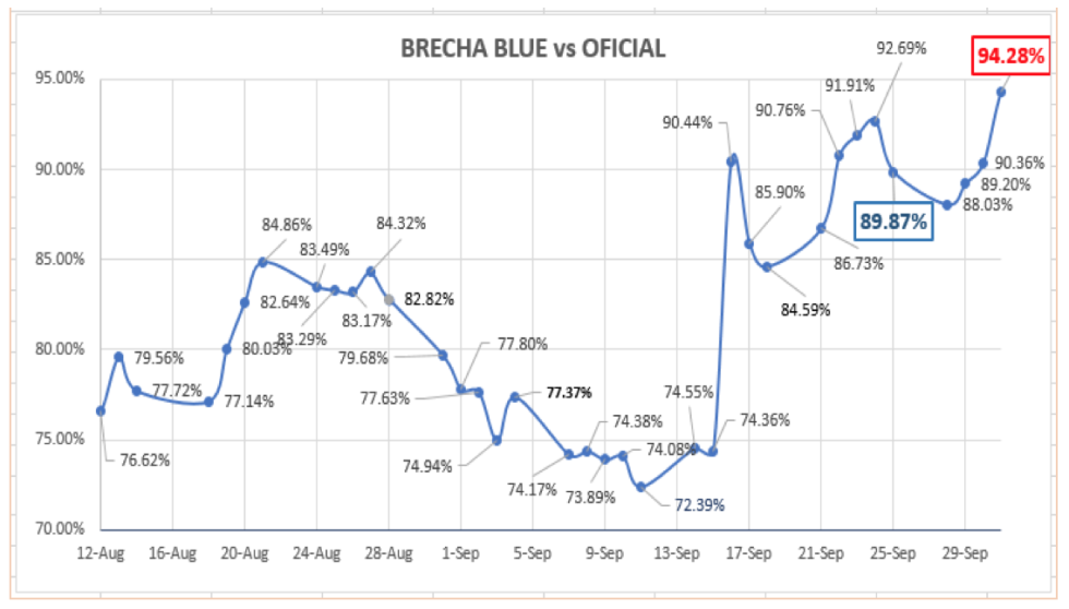 Evolución del dolar al 2 de octubre 2020