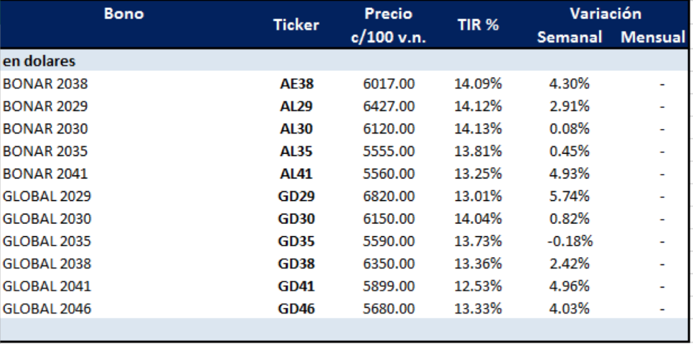 Bonos argentinos en dolares al 2 de octubre 2020