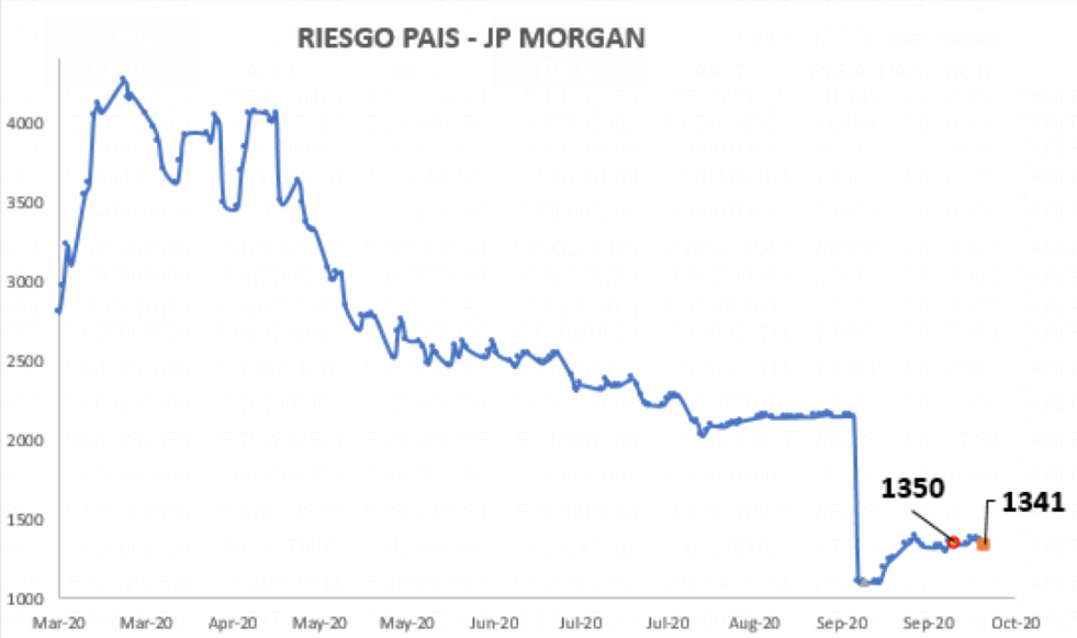 Índice de riesgo país al 9 de octubre 2020