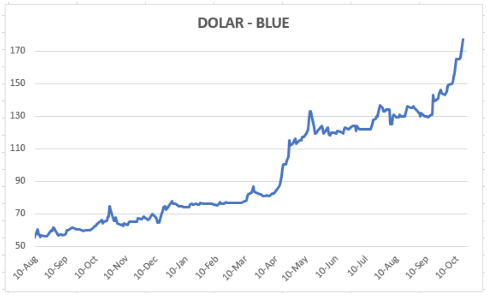 Dolar - Evolución al 16 de octubre 2020
