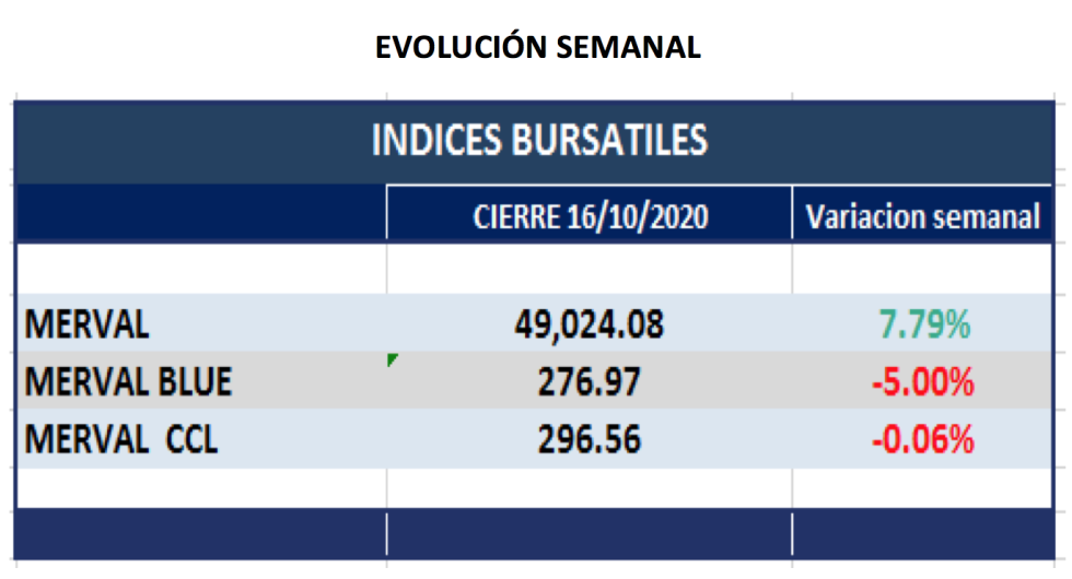 Índices bursátiles - Evolución semanal al 16 de octubre 2020