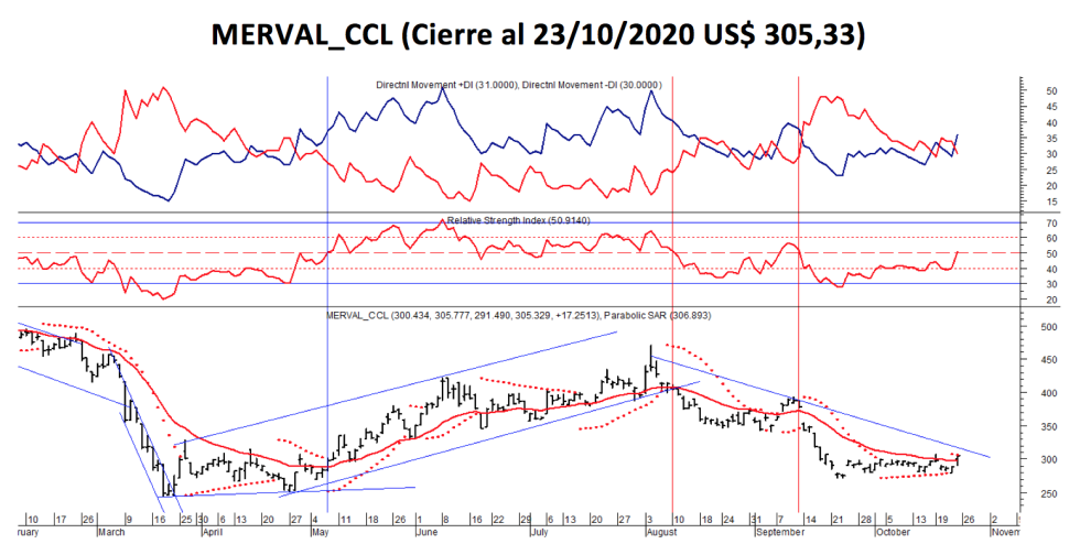 Índices bursátiles - MERVAL CCL al 23 de octubre 2020