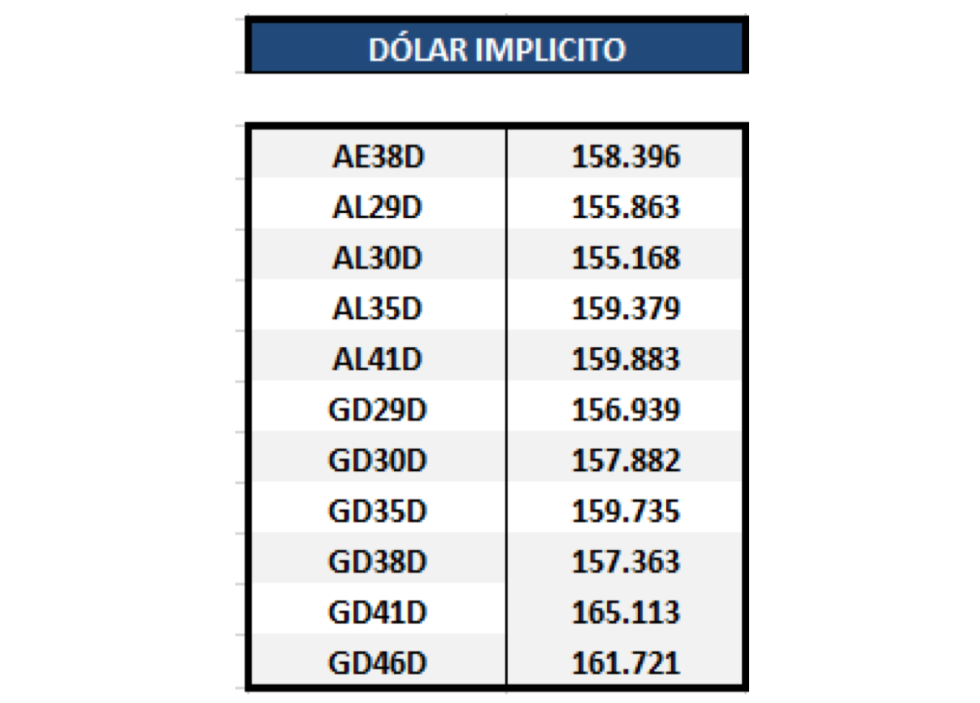 Bonos argentinos en dólares - Dólar implícito al 23 de octubre 2020