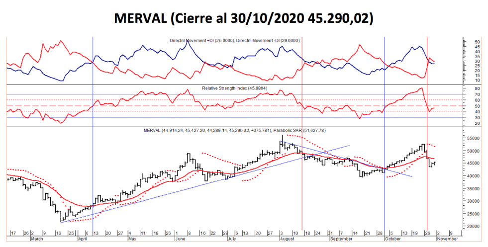 Índices bursátiles - MERVAL  al 30 de octubre 2020