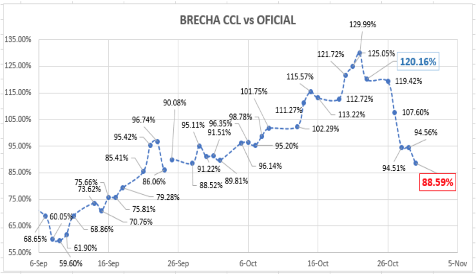 Evolución del dólar al 30 de octubre 2020