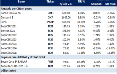Bonos argentinos en pesos al 30 de octubre 2020
