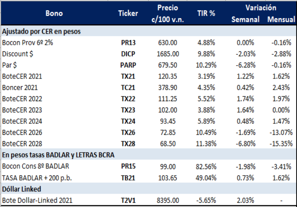 Bonos argentinos en pesos al 30 de octubre 2020