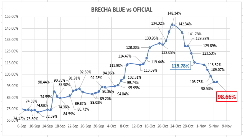 Evolución del dólar al 6 de noviembre 2020