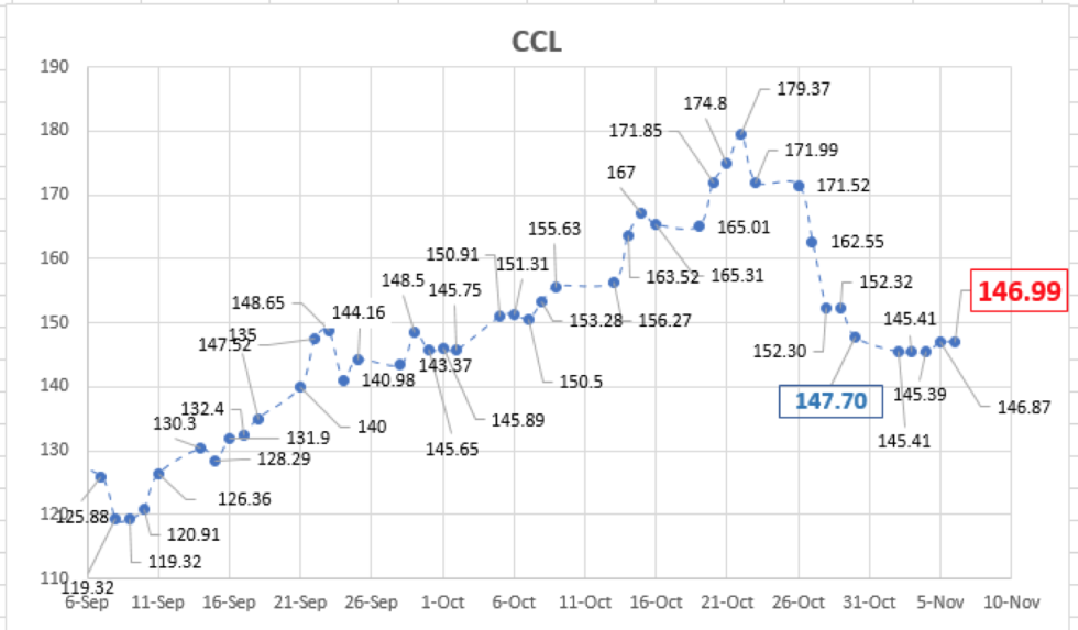 Evolución del dólar al 6 de noviembre 2020