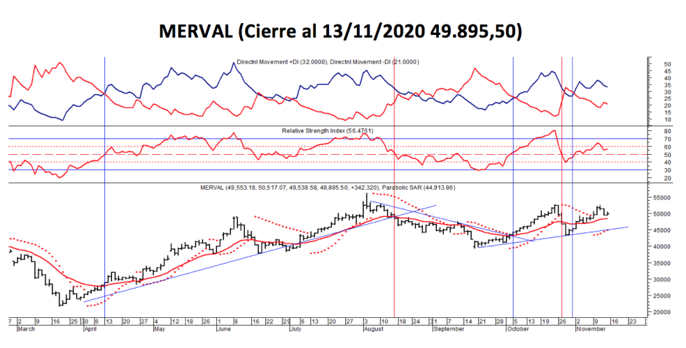 Índices bursátiles - MERVAL al 13 de noviembre 2020