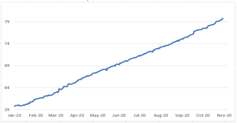 Evolucion de las cotizaciones del dólar al 13 de noviembre 2020