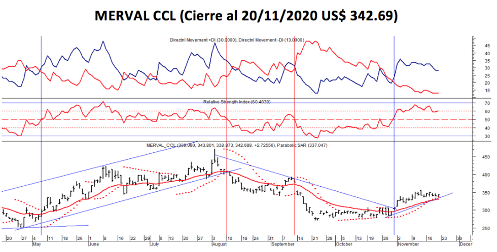 Índices bursátiles - MERVAL CCL al 20 de noviembre 2020