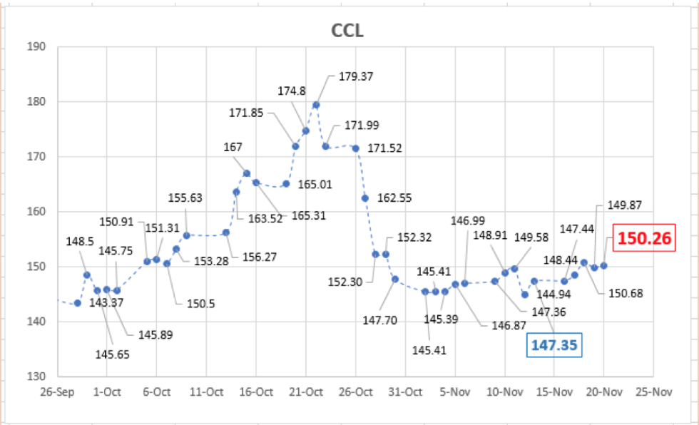 Evolución de cotizaciones del dólar al 20 de noviembre 2020