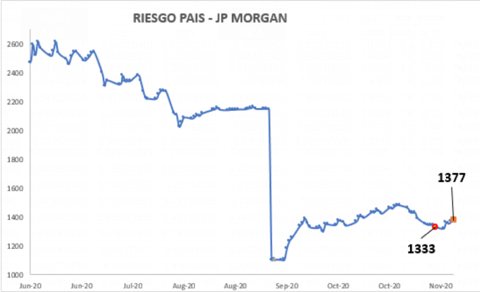 Índice de Riesgo Pais al 20 de noviembre 2020