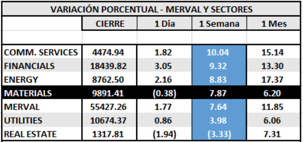 Índices Bursátiles - MERVAL por sectores al 27 de noviembre 2020