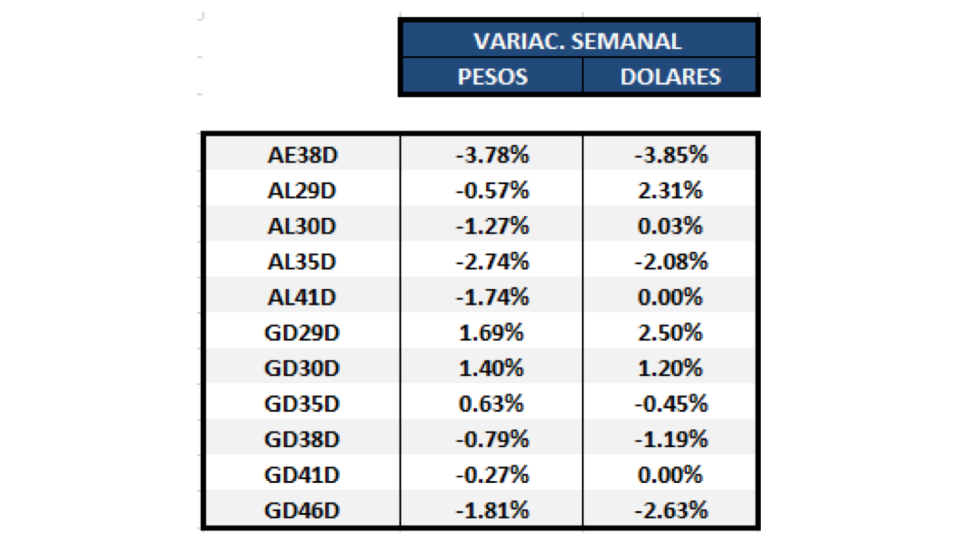 Bonos argentinos en dolares - Evolución semanal al 27 de noviembre 2020