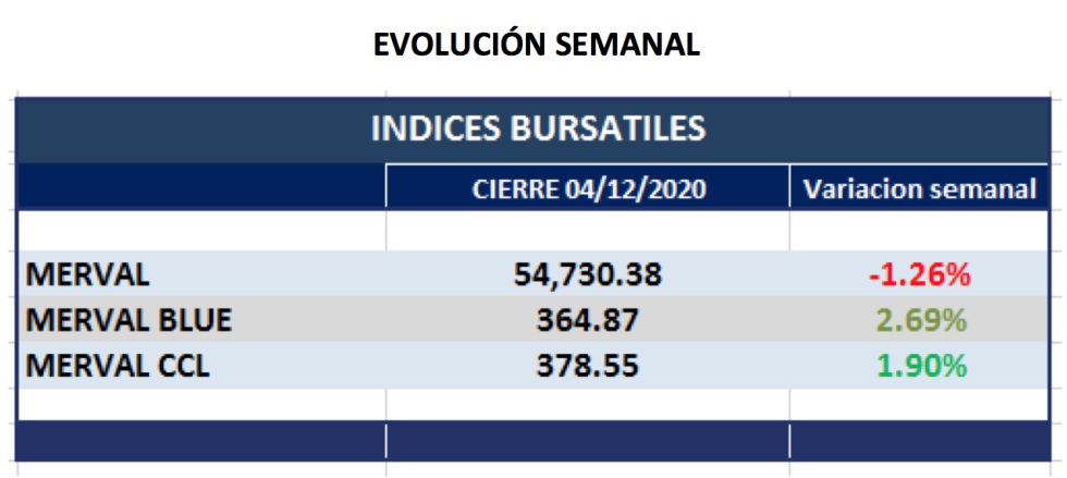 Índices bursátiles - Evolución semanal al 4 de diciembre 2020