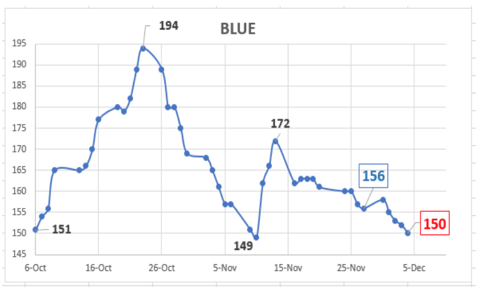 Evolución del dólar al 4 de diembre 2020