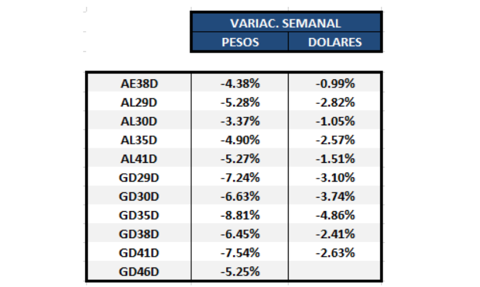 Bonos argentinos en dólares - Variación semanal al 4 de diciembre 2020
