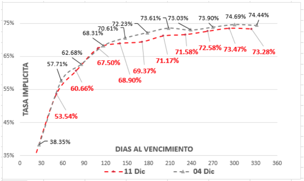 Evolución del dólar al 11 de diembre 2020