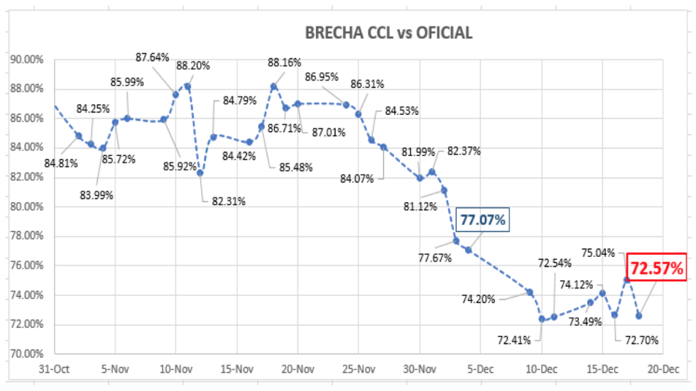 Evolución del dólar al 18 de diciembre 2020