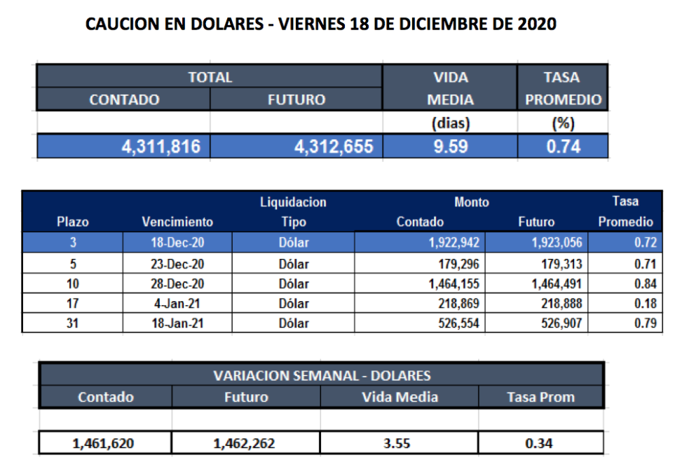 Cauciones bursátiles argentinas en dolares al 18 de diciembre 2020