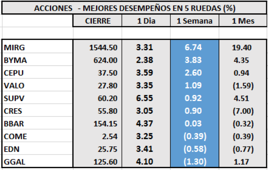 Índices bursátiles - Acciones de mejor desempeño al 23 de diciembre 2020