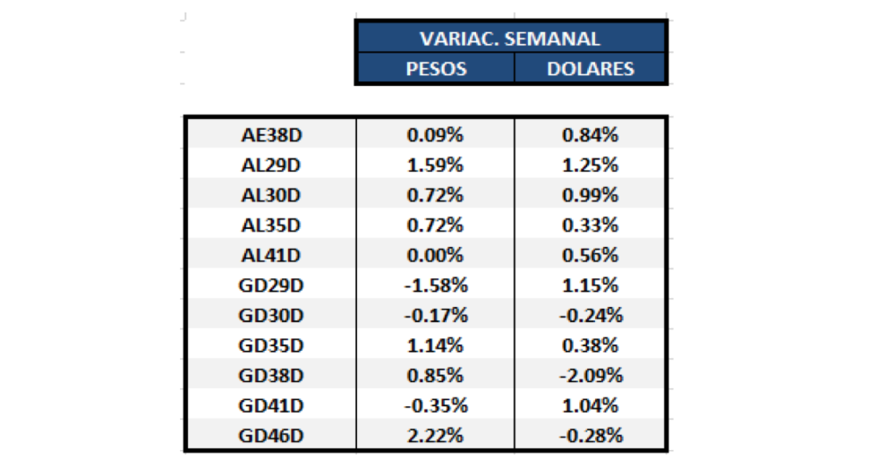 Bonos argentinos en dólares - Evolución semanal al 23 de diciembre 2020