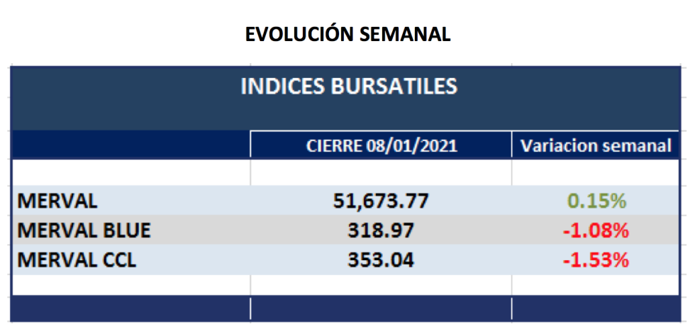 Índices Bursátiles - Evolución semanal al 8 de enero 2021.png