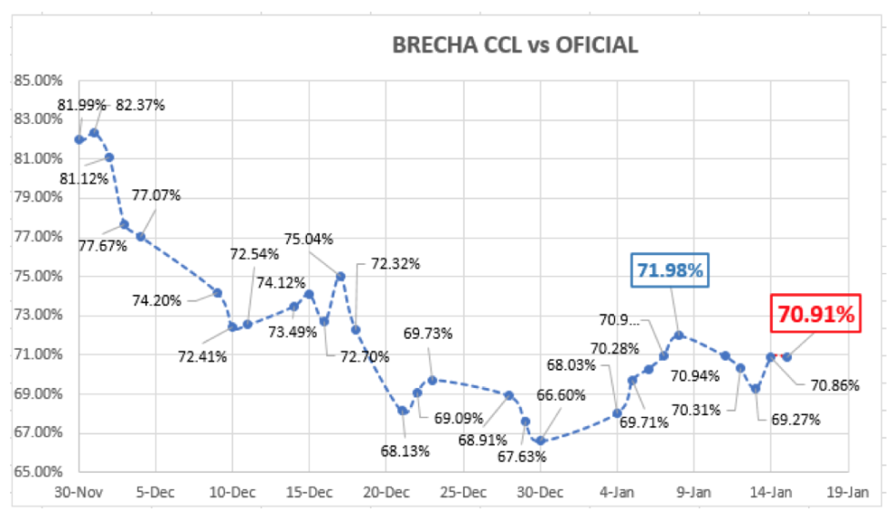 Evolución de las cotizaciones del dólar al 15 de enero 2021