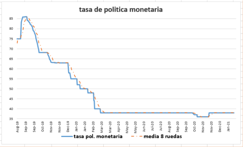 Tasa de política monetaria al 15 de enero 2021