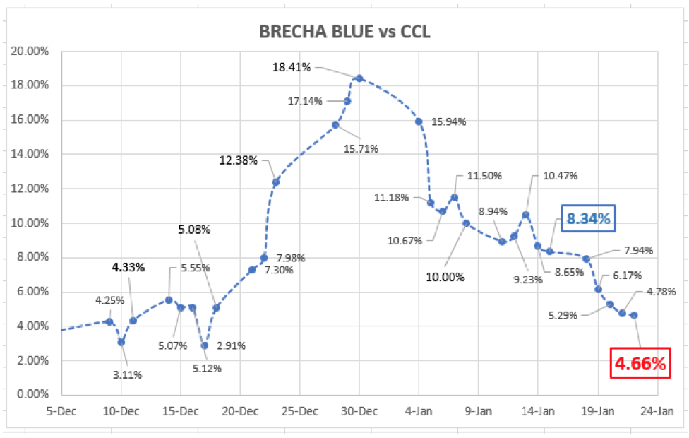 Evolución de las cotizaciones del dolar al 22 de enero 2021