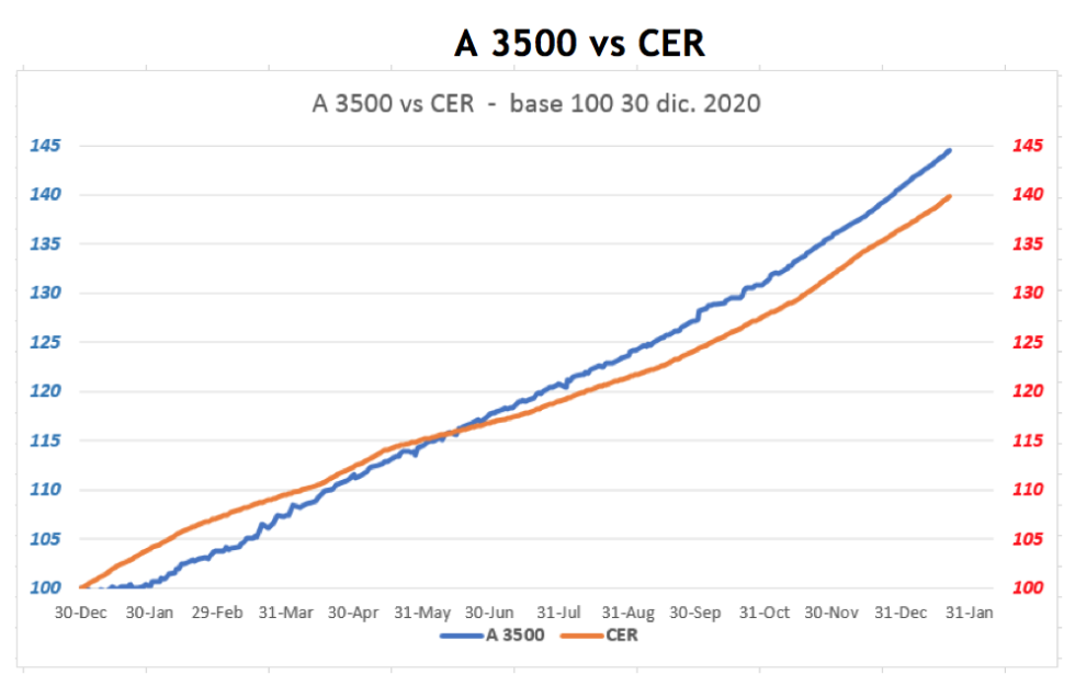 Evolución de las cotizaciones del dolar al 22 de enero 2021