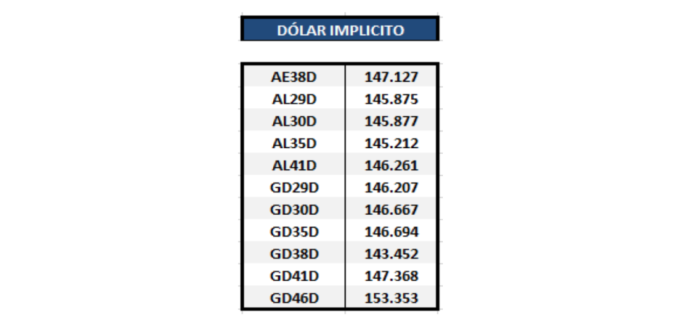 Bonos argentinos en dólares - Dolar implícito al 22 de enero 2021