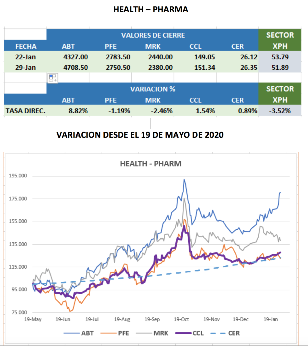 CEDEARs - Evolución semanal al 29 de enero 2021