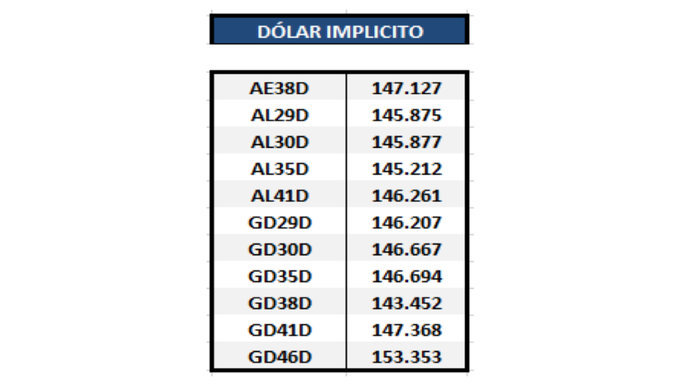 Bonos argentinos en dólares - Dolar implícito al 29 de enero 2021