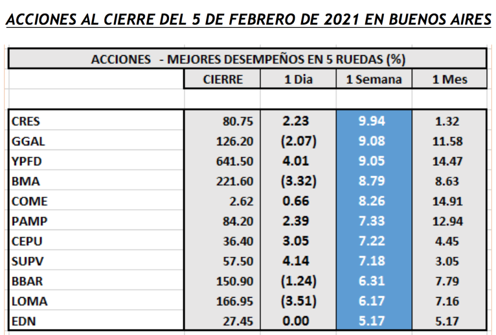 Índices Bursátiles - Acciones de mejor desempeño al 5 de febrero 2021