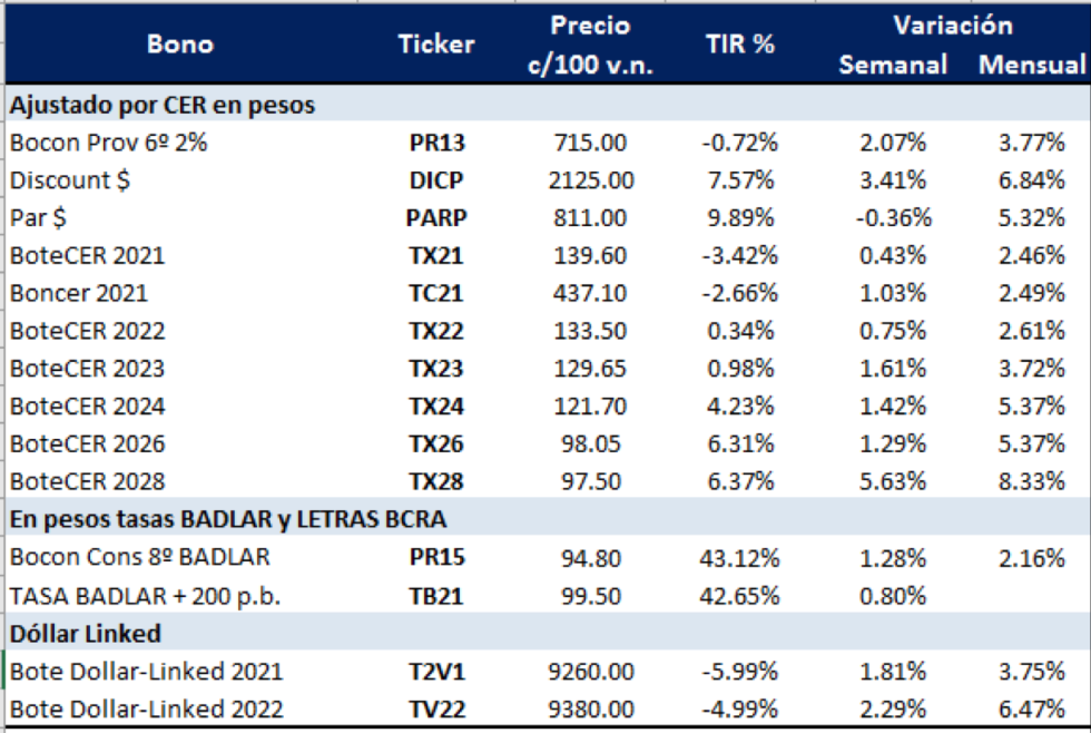 Bonos argentinos en pesos al 5 de febrero 2021