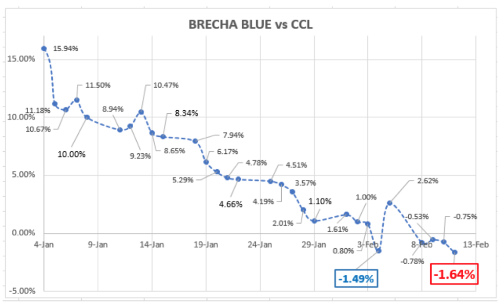 Evolución de las cotizaciones del dolar al 12 de febrero 2021