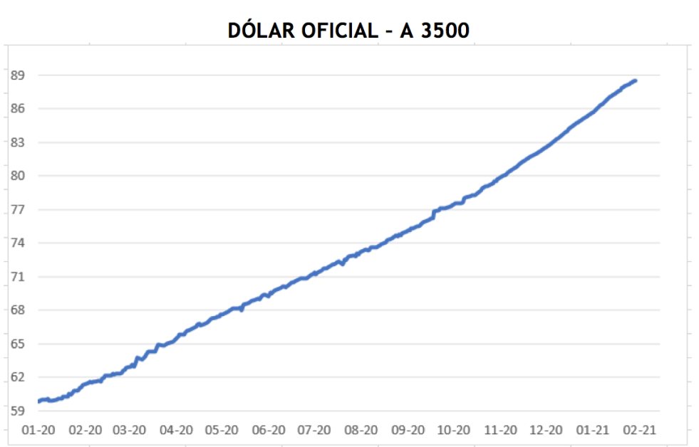 Evolución de las cotizaciones del dolar al 12 de febrero 2021