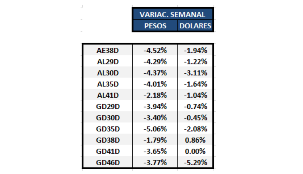 Bonos argentinos en dólares - Variación semanal al 12 de febrero 2021