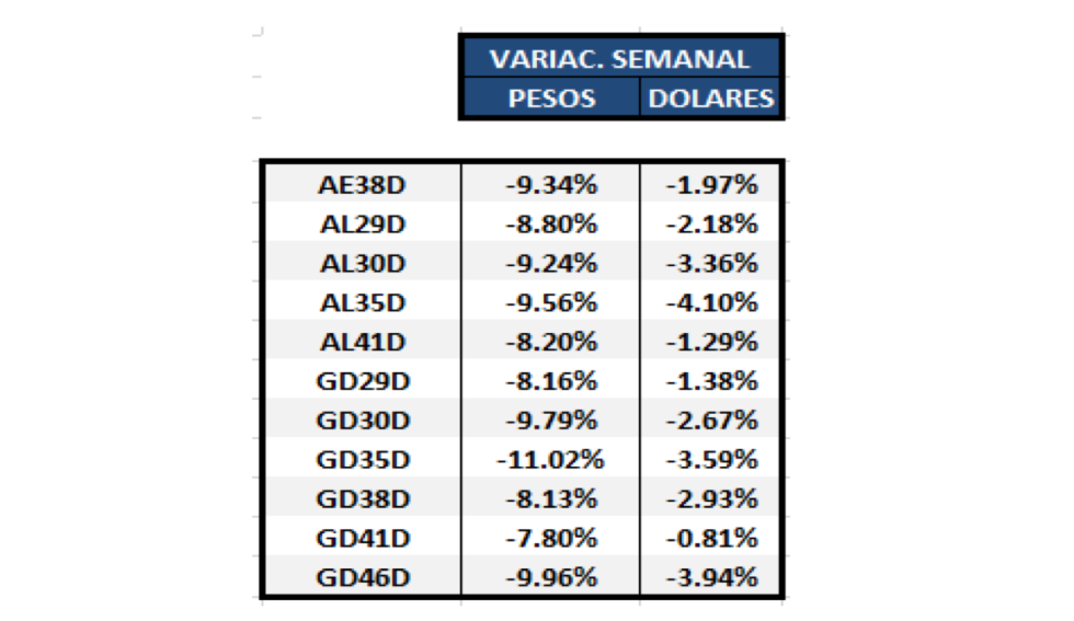 Bonos argentinos en dolares - Variación semanal al 19 de febrero 2021.