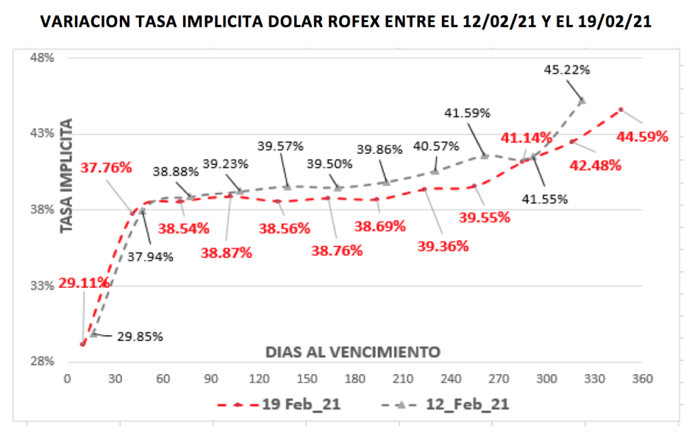 Dólar - evolución de las cotiaciones al 19 de febrero 2021