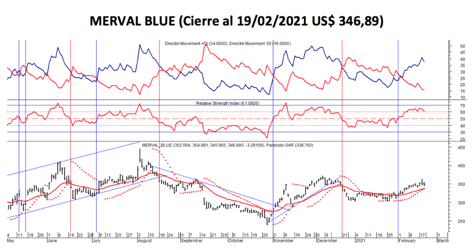 Índices burspatiles - MERVAL blue al 19 de febrero 2021