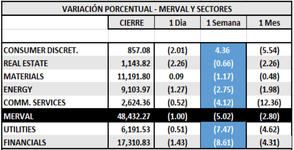 Índices bursátiles  - Merval por sectores al 26 de febrero 2021