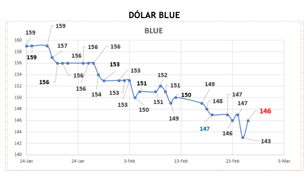 Evolución de las cotizaciones del dolar al 26 de febrero 2021